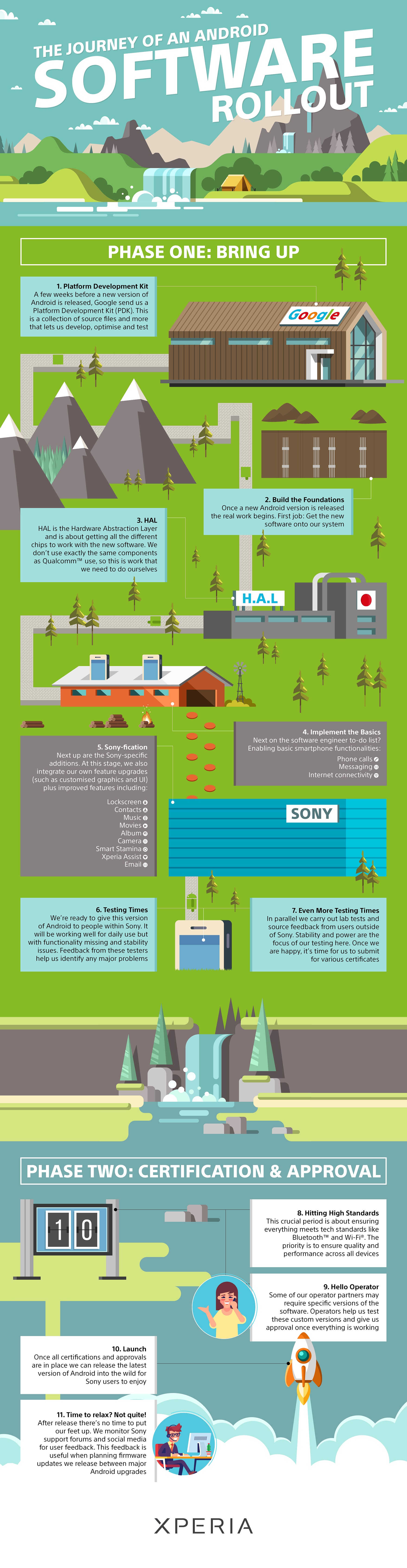 Infographie Sony étapes de déploiement Android